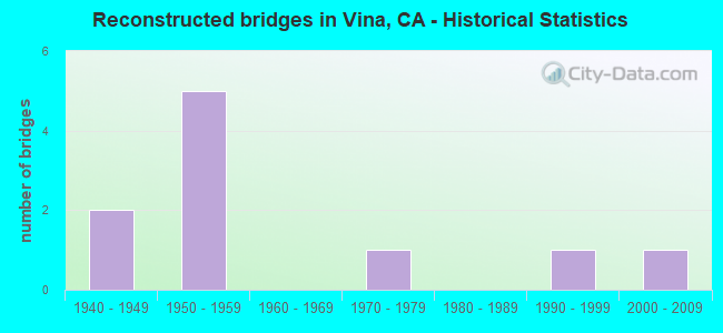 Reconstructed bridges in Vina, CA - Historical Statistics