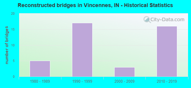 Reconstructed bridges in Vincennes, IN - Historical Statistics