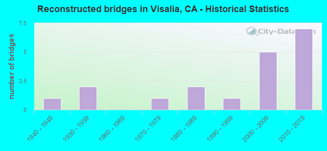 Reconstructed bridges in Visalia, CA - Historical Statistics
