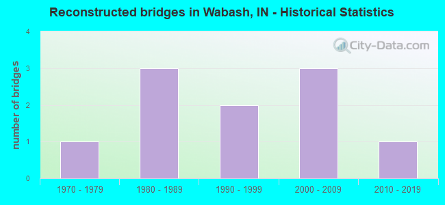 Reconstructed bridges in Wabash, IN - Historical Statistics