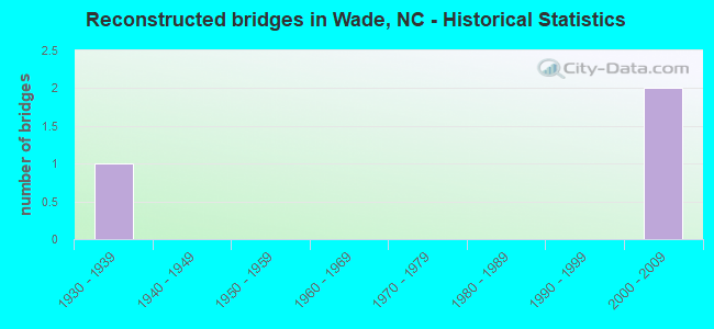 Reconstructed bridges in Wade, NC - Historical Statistics