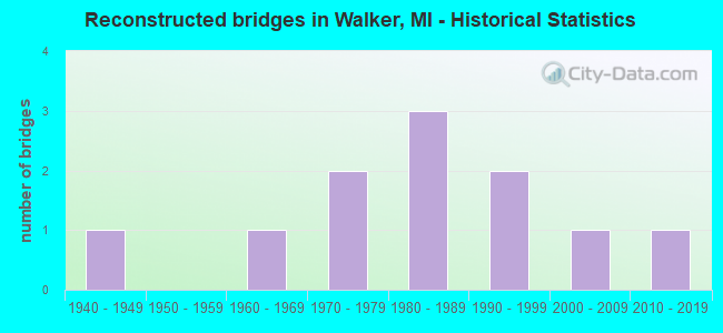 Reconstructed bridges in Walker, MI - Historical Statistics