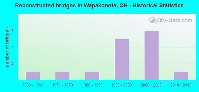 Reconstructed bridges in Wapakoneta, OH - Historical Statistics