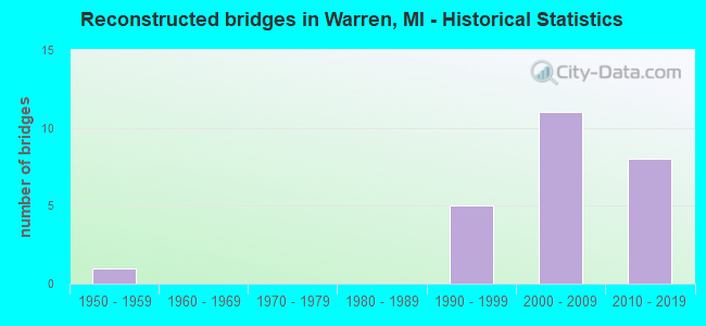 Reconstructed bridges in Warren, MI - Historical Statistics