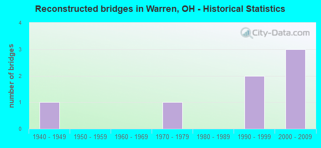 Reconstructed bridges in Warren, OH - Historical Statistics