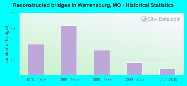 Reconstructed bridges in Warrensburg, MO - Historical Statistics