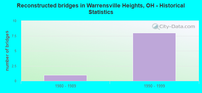 Reconstructed bridges in Warrensville Heights, OH - Historical Statistics