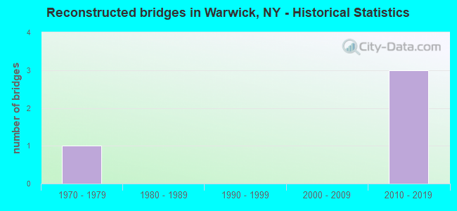 Reconstructed bridges in Warwick, NY - Historical Statistics