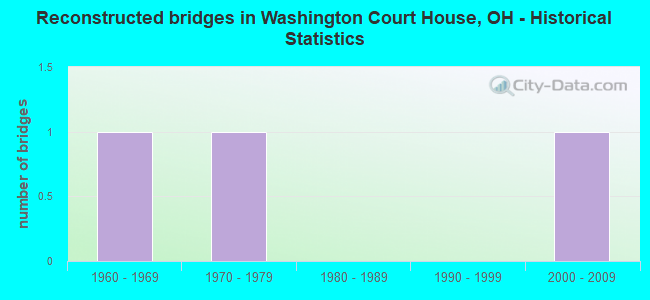 Reconstructed bridges in Washington Court House, OH - Historical Statistics