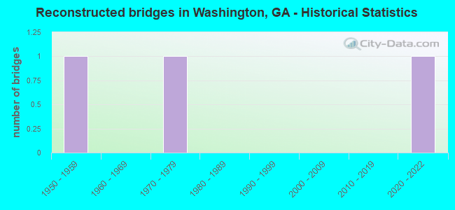Reconstructed bridges in Washington, GA - Historical Statistics