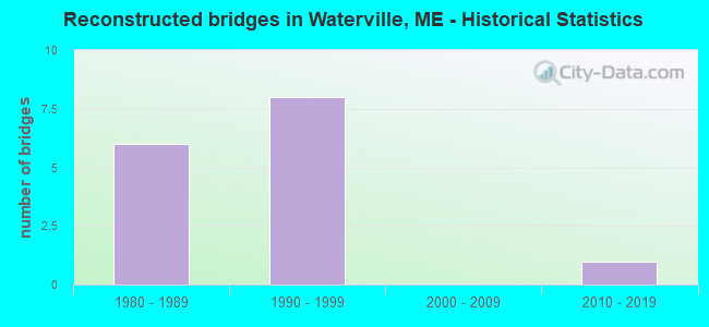 Reconstructed bridges in Waterville, ME - Historical Statistics
