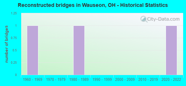 Reconstructed bridges in Wauseon, OH - Historical Statistics