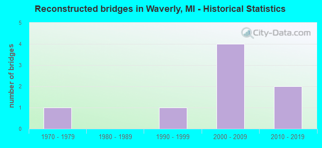 Reconstructed bridges in Waverly, MI - Historical Statistics
