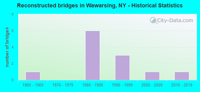 Reconstructed bridges in Wawarsing, NY - Historical Statistics