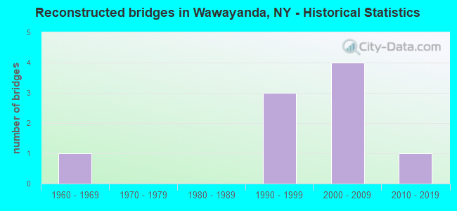 Reconstructed bridges in Wawayanda, NY - Historical Statistics