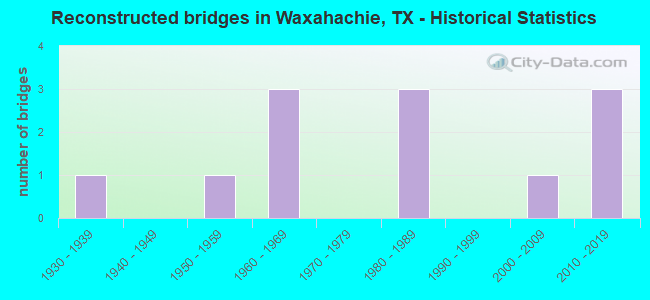 Reconstructed bridges in Waxahachie, TX - Historical Statistics