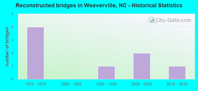 Reconstructed bridges in Weaverville, NC - Historical Statistics