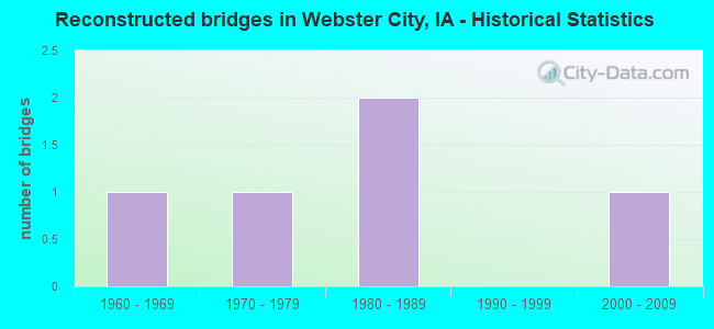 Reconstructed bridges in Webster City, IA - Historical Statistics