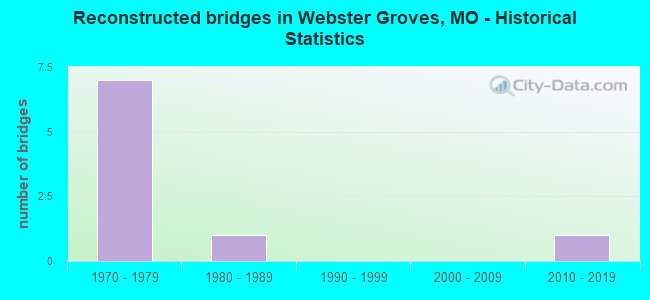 Reconstructed bridges in Webster Groves, MO - Historical Statistics