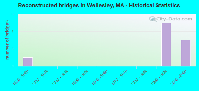 Reconstructed bridges in Wellesley, MA - Historical Statistics