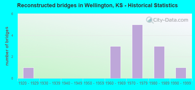 Reconstructed bridges in Wellington, KS - Historical Statistics