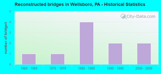 Reconstructed bridges in Wellsboro, PA - Historical Statistics
