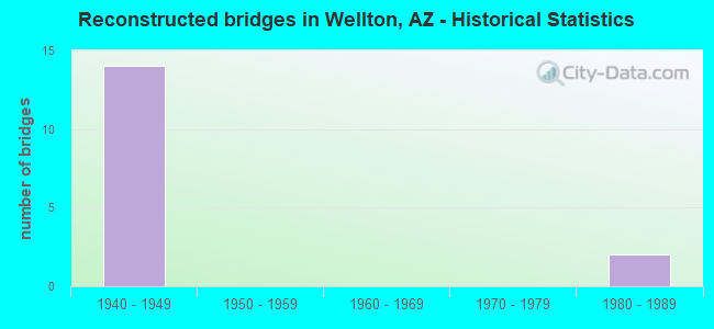 Reconstructed bridges in Wellton, AZ - Historical Statistics