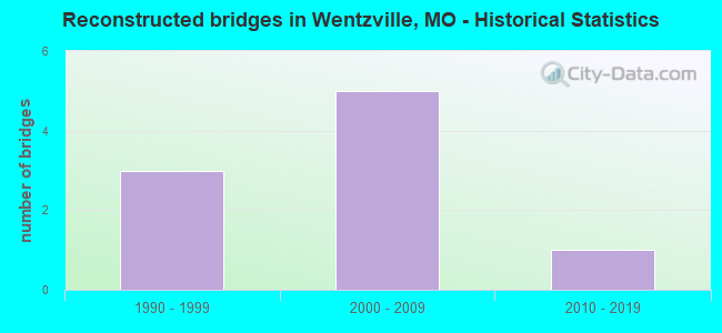 Reconstructed bridges in Wentzville, MO - Historical Statistics
