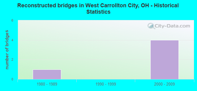 Reconstructed bridges in West Carrollton City, OH - Historical Statistics