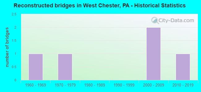 Reconstructed bridges in West Chester, PA - Historical Statistics