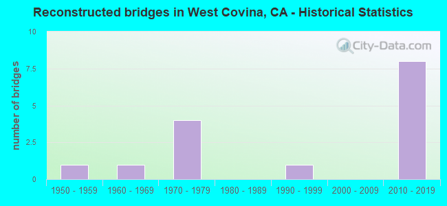 Reconstructed bridges in West Covina, CA - Historical Statistics