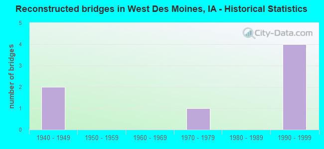 Reconstructed bridges in West Des Moines, IA - Historical Statistics