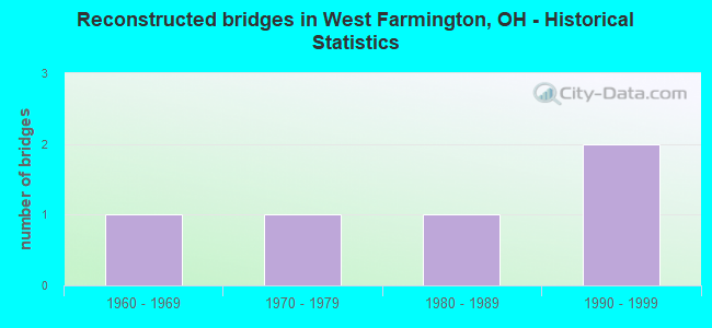 Reconstructed bridges in West Farmington, OH - Historical Statistics