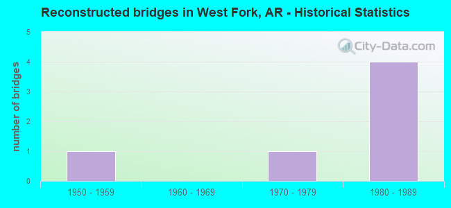 Reconstructed bridges in West Fork, AR - Historical Statistics
