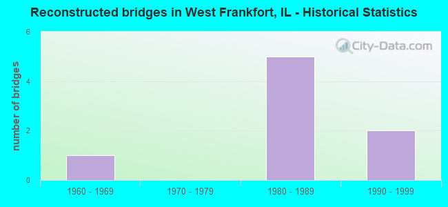 Reconstructed bridges in West Frankfort, IL - Historical Statistics