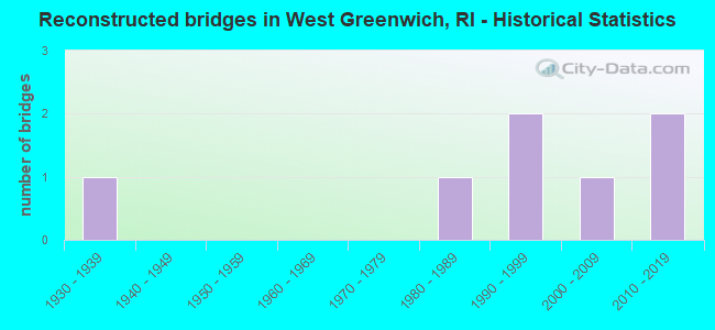 Reconstructed bridges in West Greenwich, RI - Historical Statistics