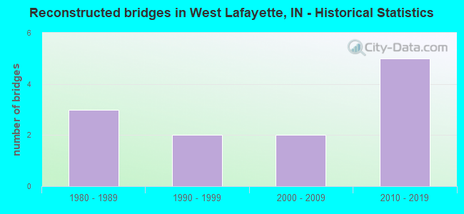 Reconstructed bridges in West Lafayette, IN - Historical Statistics