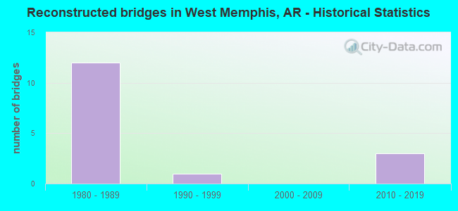 Reconstructed bridges in West Memphis, AR - Historical Statistics
