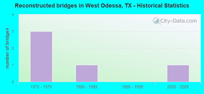 Reconstructed bridges in West Odessa, TX - Historical Statistics