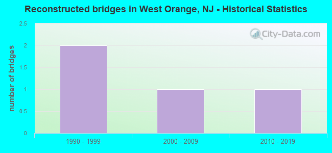 Reconstructed bridges in West Orange, NJ - Historical Statistics