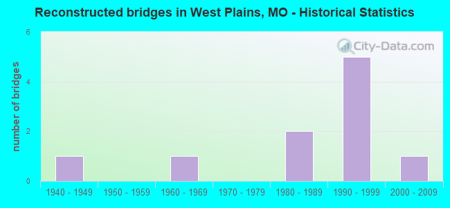 Reconstructed bridges in West Plains, MO - Historical Statistics