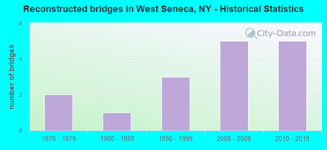 Reconstructed bridges in West Seneca, NY - Historical Statistics