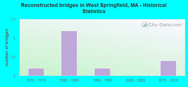 Reconstructed bridges in West Springfield, MA - Historical Statistics