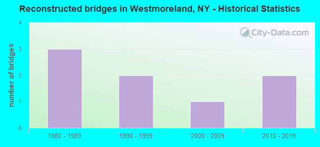Reconstructed bridges in Westmoreland, NY - Historical Statistics