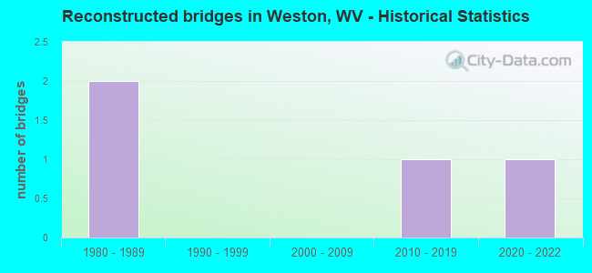 Reconstructed bridges in Weston, WV - Historical Statistics