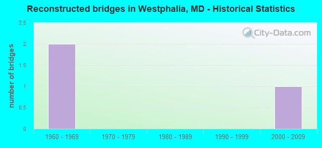 Reconstructed bridges in Westphalia, MD - Historical Statistics