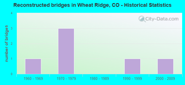 Reconstructed bridges in Wheat Ridge, CO - Historical Statistics
