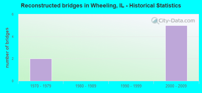 Reconstructed bridges in Wheeling, IL - Historical Statistics