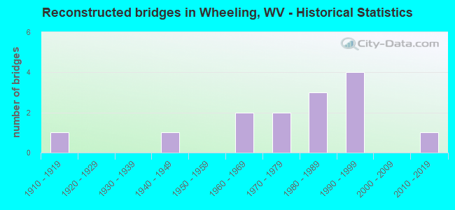 Reconstructed bridges in Wheeling, WV - Historical Statistics