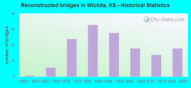 Reconstructed bridges in Wichita, KS - Historical Statistics